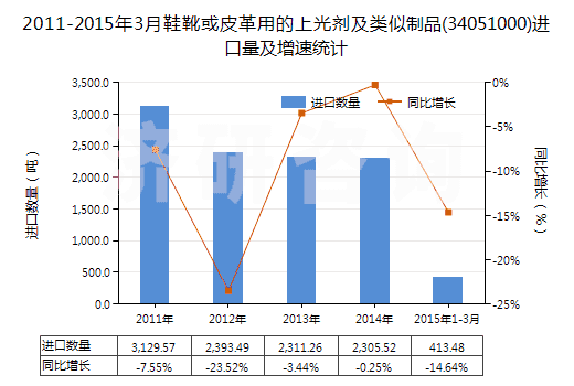 2011-2015年3月鞋靴或皮革用的上光劑及類似制品(34051000)進口量及增速統(tǒng)計